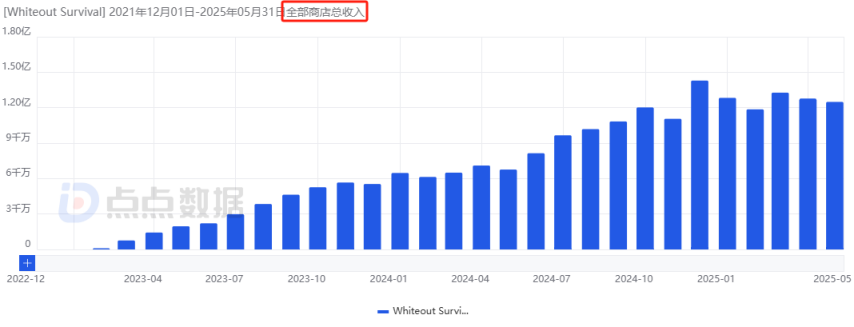 點(diǎn)點(diǎn)互動“雙強(qiáng)”時代來臨！新格局之下合成賽道首迎月流水千萬新游(圖4)