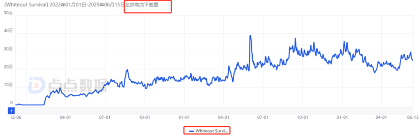 點(diǎn)點(diǎn)互動“雙強(qiáng)”時代來臨！新格局之下合成賽道首迎月流水千萬新游(圖3)