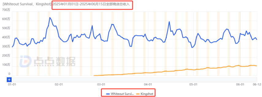 點(diǎn)點(diǎn)互動“雙強(qiáng)”時代來臨！新格局之下合成賽道首迎月流水千萬新游(圖10)
