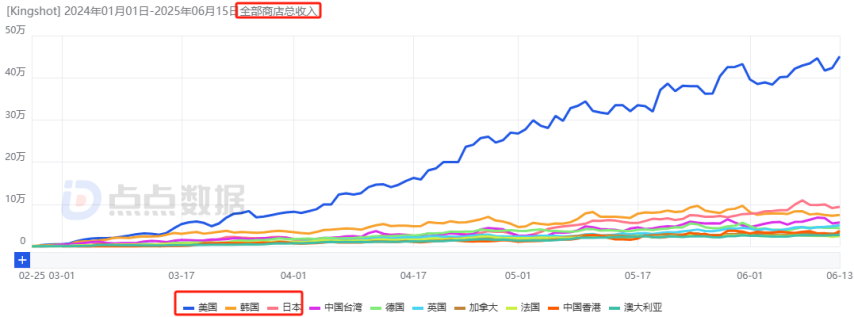 點(diǎn)點(diǎn)互動“雙強(qiáng)”時代來臨！新格局之下合成賽道首迎月流水千萬新游(圖9)