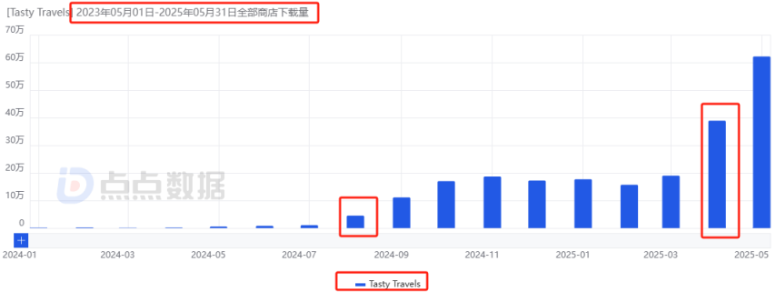點(diǎn)點(diǎn)互動“雙強(qiáng)”時代來臨！新格局之下合成賽道首迎月流水千萬新游(圖14)