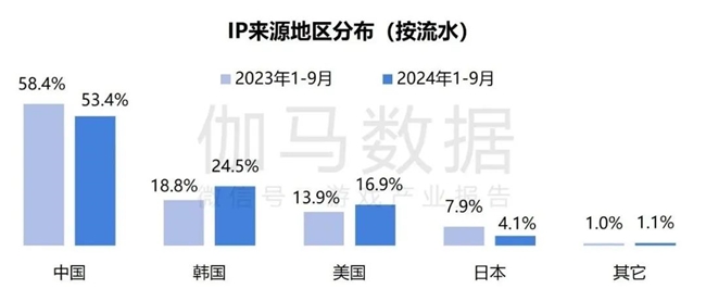 2024游戲IP報(bào)告：1~9月規(guī)模1960億 68%用戶愿為之付費(fèi)(圖14)