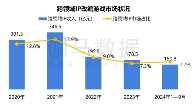 2024游戲IP報(bào)告：1~9月規(guī)模1960億 68%用戶愿為之付費(fèi)(圖28)