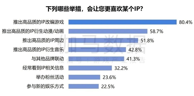 2024游戲IP報(bào)告：1~9月規(guī)模1960億 68%用戶愿為之付費(fèi)(圖37)