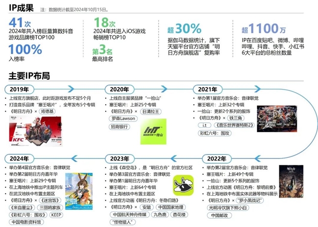 2024游戲IP報(bào)告：1~9月規(guī)模1960億 68%用戶愿為之付費(fèi)(圖68)