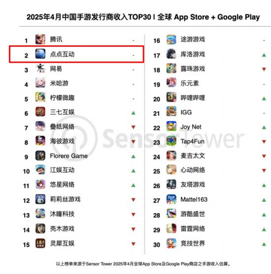 新游4月收入漲209% 點(diǎn)點(diǎn)蟬聯(lián)中國手游發(fā)行商收入榜亞軍(圖1)
