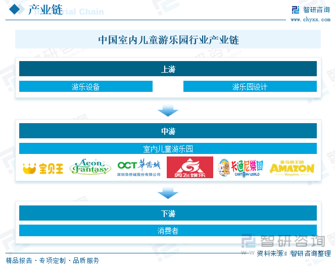 九游娛樂：研判2025！中國室內(nèi)兒童游樂園行業(yè)市場政策、產(chǎn)業(yè)鏈、發(fā)展現(xiàn)狀、競爭格局及發(fā)展趨勢分析：3-6歲消費(fèi)者占比最大[圖](圖3)