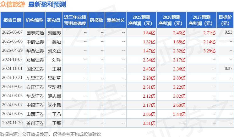 九游app：中航證券：首次覆蓋眾信旅游給予買入評級(圖1)